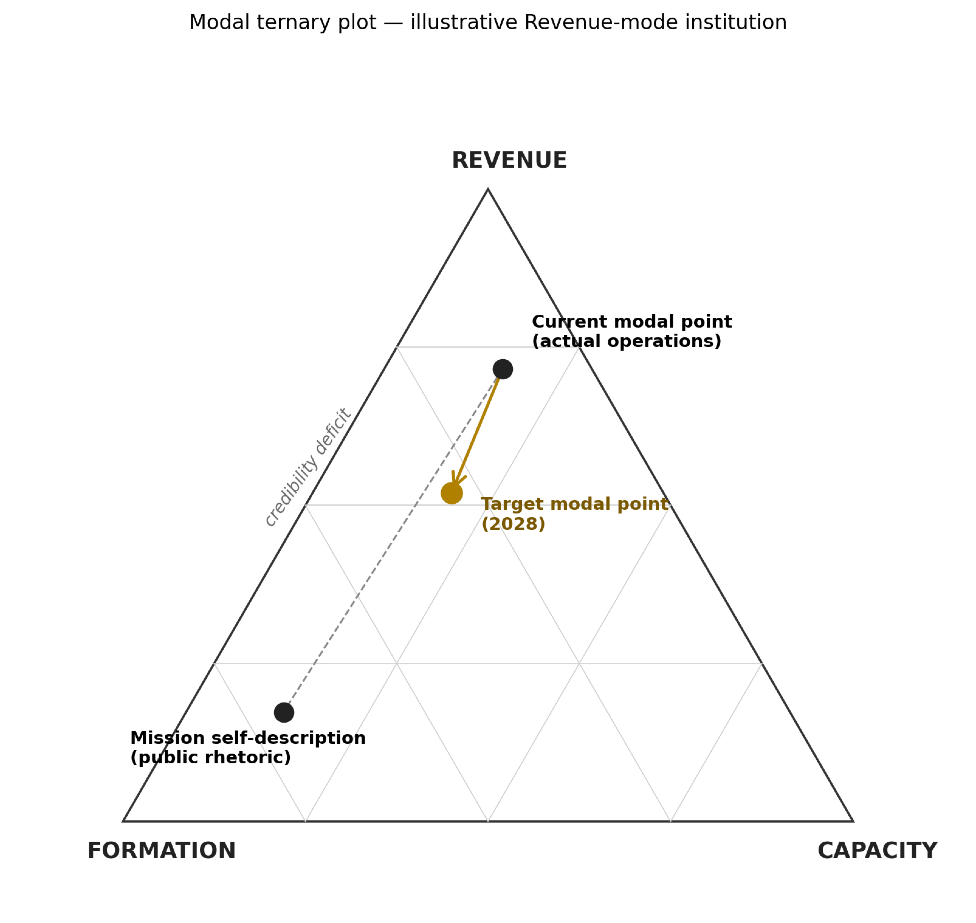 Figure 1: Modal ternary plot showing the credibility deficit